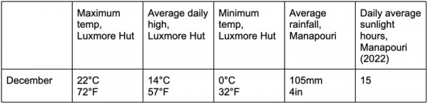 Kepler Track Temps