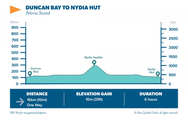 DUNCAN BAY TO NYDIA HUT