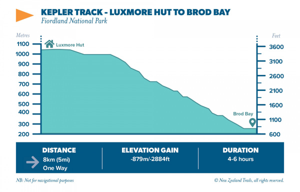 Luxmore Hut to Brod Bay