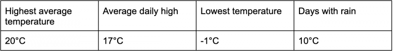 Kepler Track March Temps