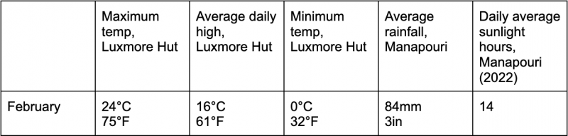 Kepler Track February Weather