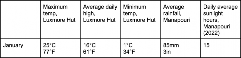 January Weather Guide